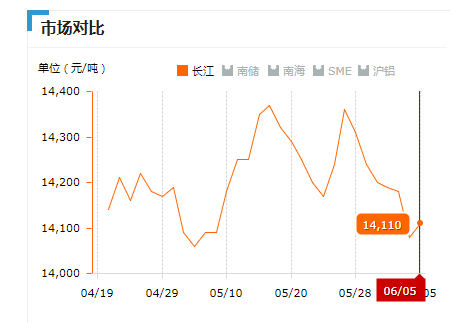 2019.06.05長(zhǎng)江鋁錠價(jià)