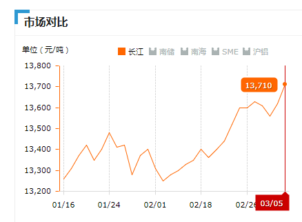 2019.03.05長(zhǎng)江鋁錠價(jià)