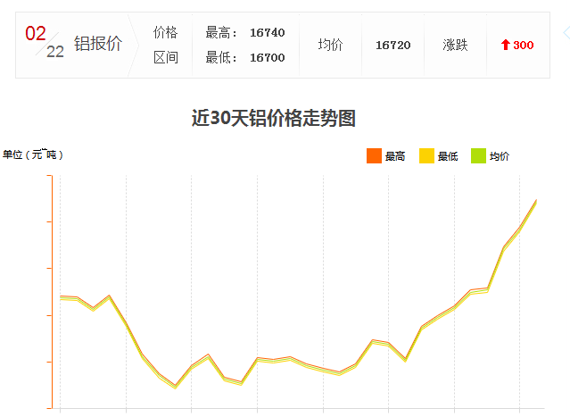 怎么工業(yè)鋁材價(jià)格又漲了？