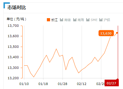 2019.02.27長江鋁錠價