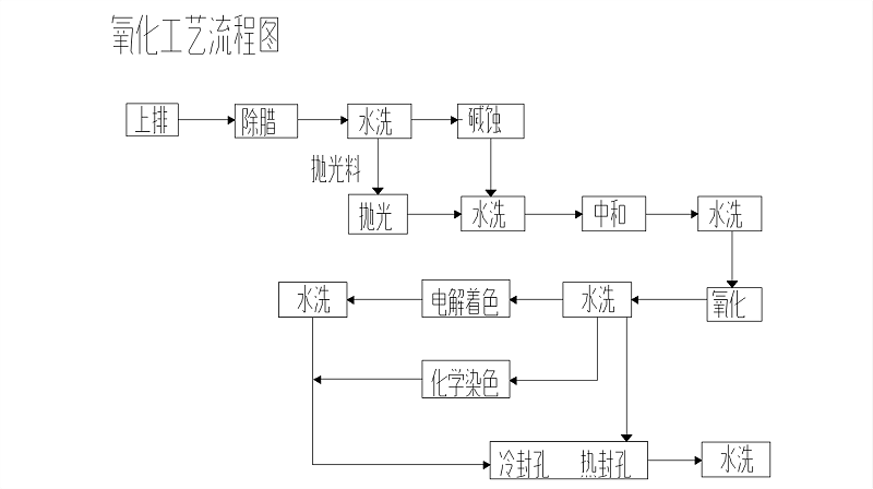 鋁表面陽(yáng)極氧化流程圖