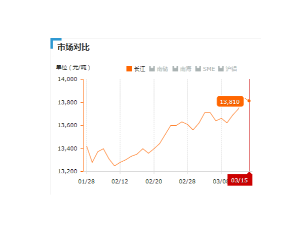 美誠(chéng)鋁業(yè)每日播報(bào)長(zhǎng)江現(xiàn)貨鋁錠價(jià)-2019.03.15