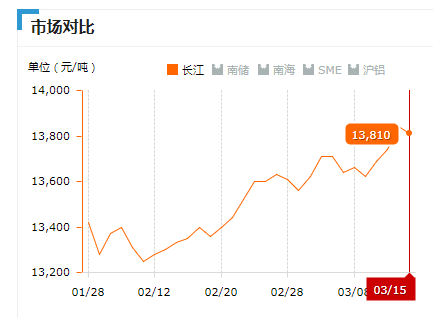 2019.03.15長(zhǎng)江鋁錠價(jià)