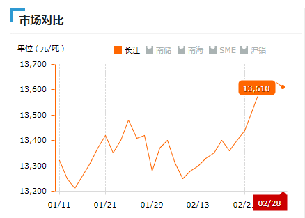 2019.02.28長江鋁錠價