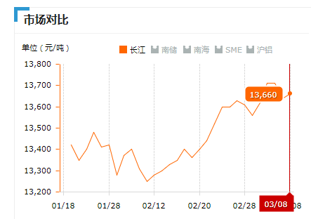 2019.03.08長江鋁錠價