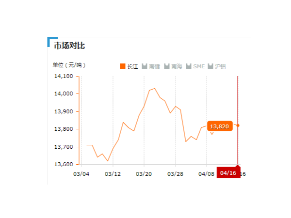 美誠(chéng)鋁業(yè)每日播報(bào)長(zhǎng)江現(xiàn)貨鋁錠價(jià)-2019.04.16