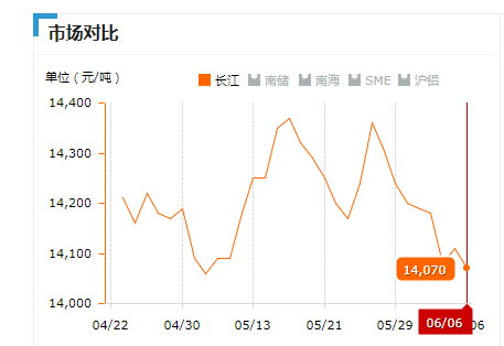 2019.06.06長江鋁錠價