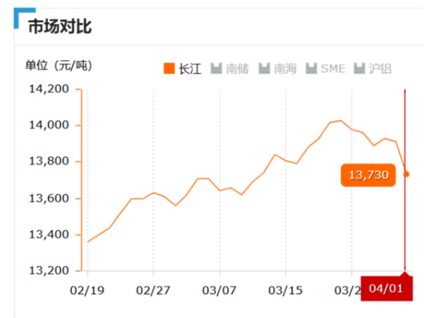 美誠鋁業(yè)每日播報(bào)長江現(xiàn)貨鋁錠價(jià)-2019.04.01