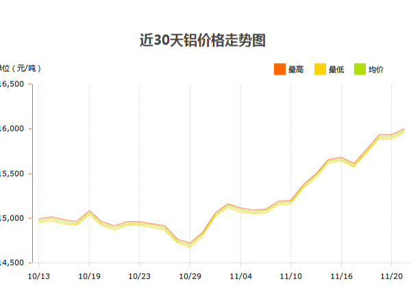 鋁價大漲，鋁型材廠家如何應(yīng)對？