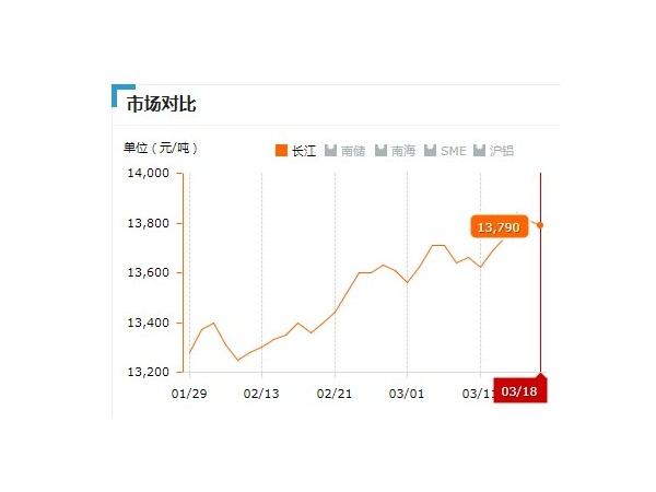 美誠(chéng)鋁業(yè)每日播報(bào)長(zhǎng)江現(xiàn)貨鋁錠價(jià)-2019.03.18