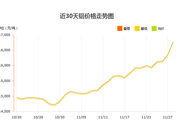 鋁錠價(jià)格什么時(shí)候才能停止?jié)q幅？