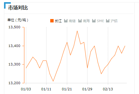 2019.02.20長江鋁錠價(jià)